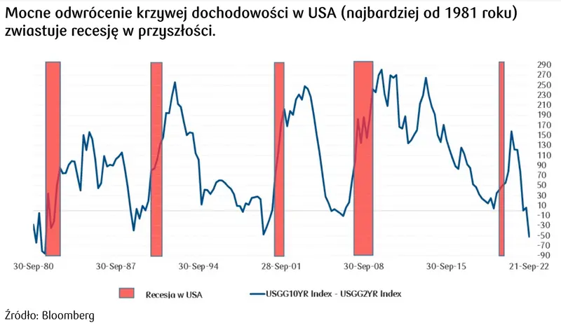 Krzywa dochodowości w USA: dlaczego jest odwrócona 