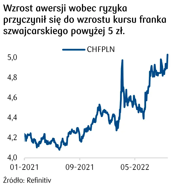 dlaczego kurs franka wystrzelił? Notowania CHFPLN