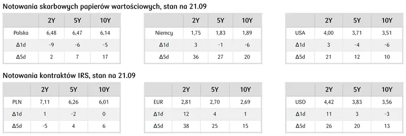 POLSKA: notowania kontraktów IRS i papierów skarbowych 