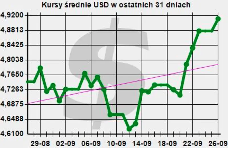 kurs dolara do złotego - USDPLN 