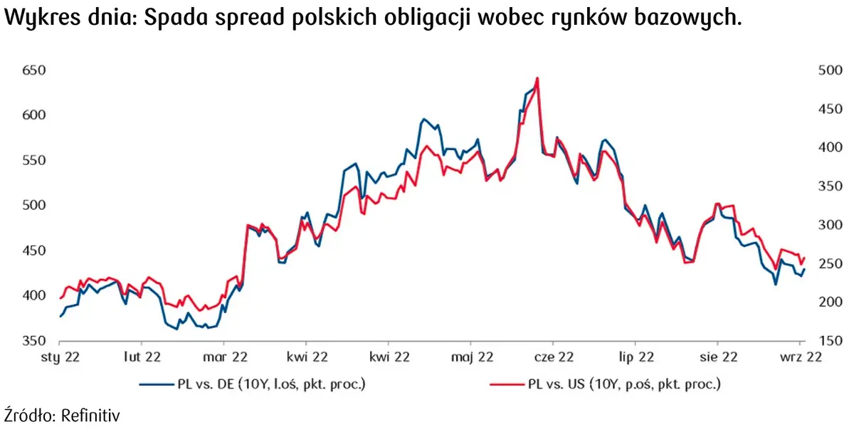 spread polskich obligacji 