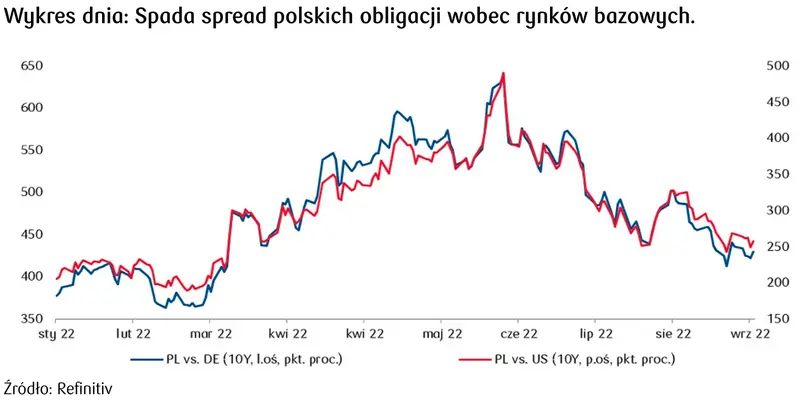 spread polskich obligacji 