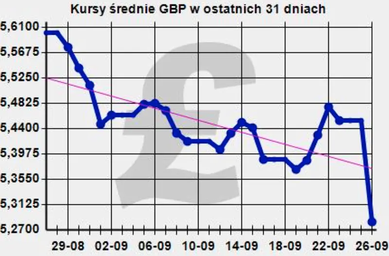 kurs funta do złotego - GBPPLN 