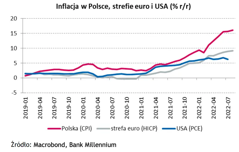 inflacja w Polsce i USA i w strefie euro