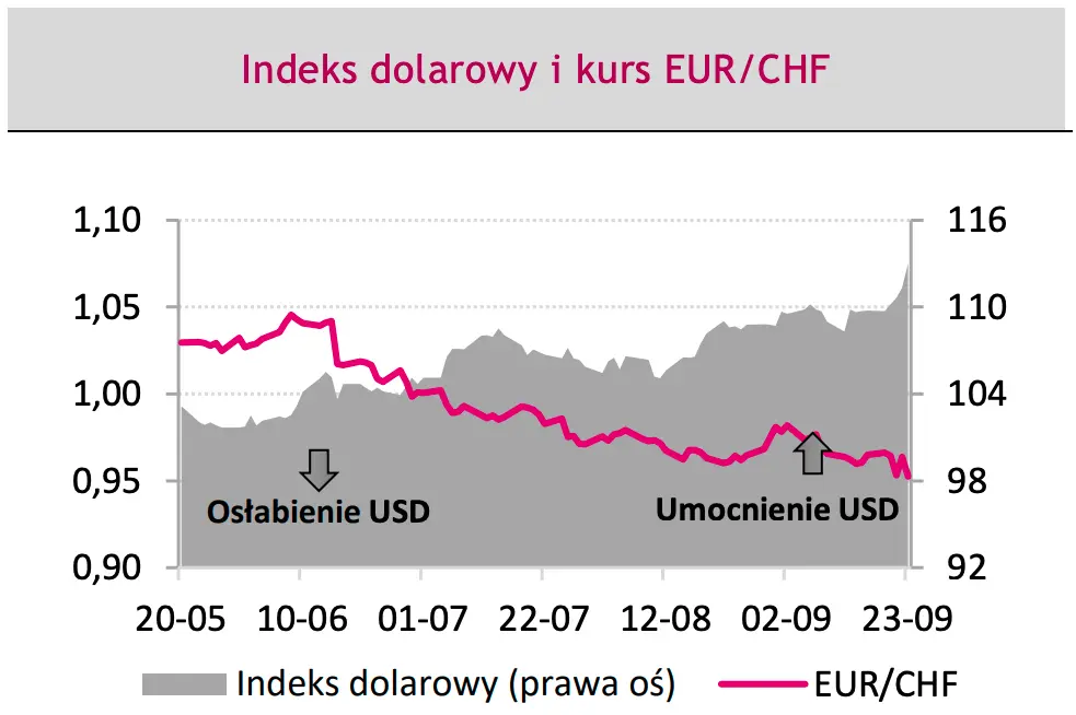 kurs euro do franka, indeks dolarowy 