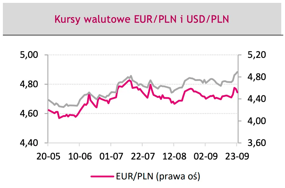 kurs euro i dolara dzisiaj 