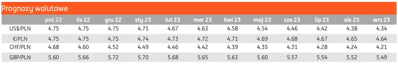 Kursy walut: szykują się mocne zmiany na rynku FOREX? Będzie się działo: kursy euro (EUR), dolara (USD), franka (CHF), funta (GBP), złotego (PLN) - 4