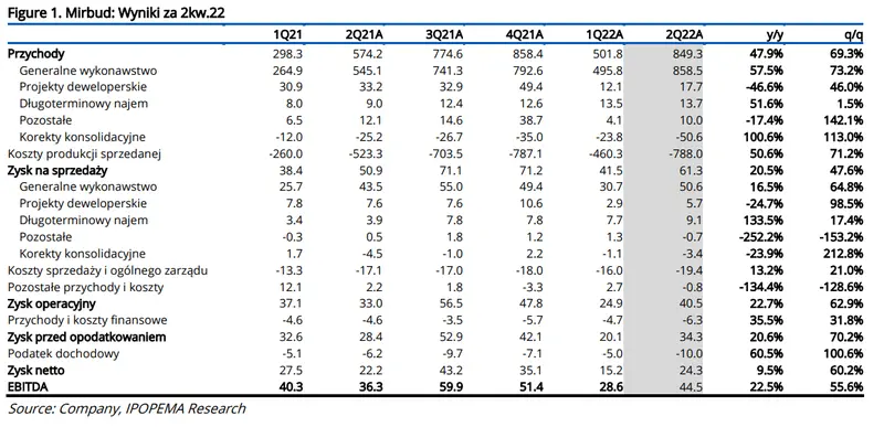 Mirbud: Omówienie wyników za 2 kwartał - 1
