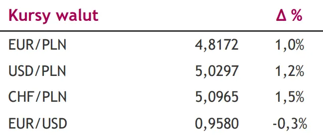Na rynkach finansowych utrzymuje się podwyższona awersja do ryzyka. Kolejny dzień niesie z sobą ryzyko dalszego osłabiania się złotego [kursy walut na dziś: EUR/PLN, USD/PLN, CHF/PLN, EUR/USD] - 1