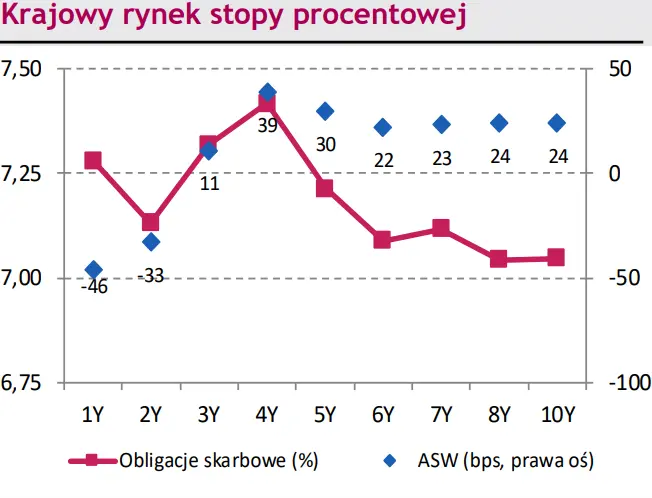 Na rynkach finansowych utrzymuje się podwyższona awersja do ryzyka. Kolejny dzień niesie z sobą ryzyko dalszego osłabiania się złotego [kursy walut na dziś: EUR/PLN, USD/PLN, CHF/PLN, EUR/USD] - 2