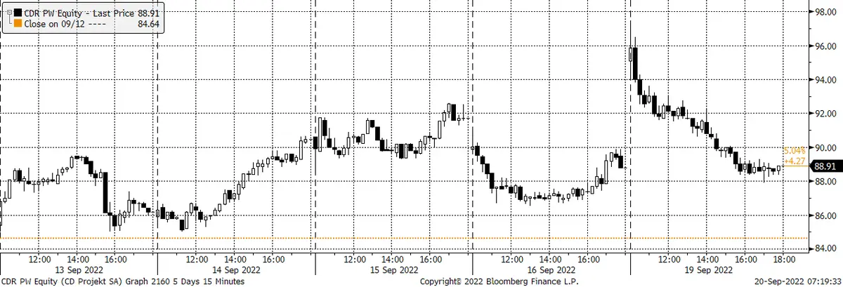 Niepewne odbicia przed decyzją FOMC. Komentarz poranny, 20.08.2022 - 1