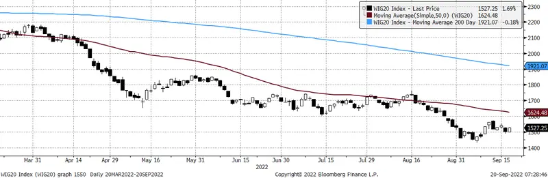 Niepewne odbicia przed decyzją FOMC. Komentarz poranny, 20.08.2022 - 2