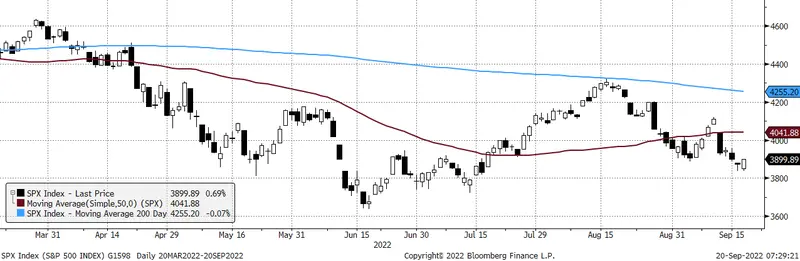 Niepewne odbicia przed decyzją FOMC. Komentarz poranny, 20.08.2022 - 3