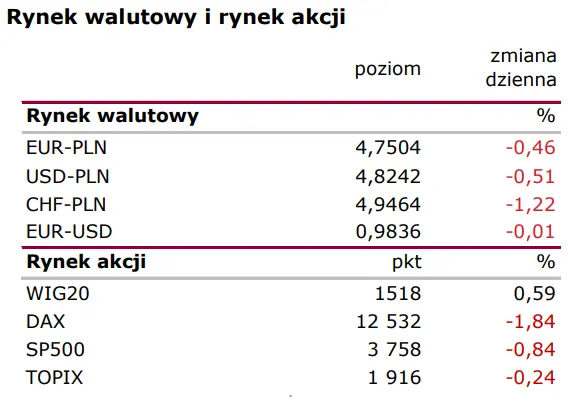 Notowania rynkowe (Polska i świat): awersja do ryzyka. NBP publikował dane o sierpniowej podaży pieniądza - 1