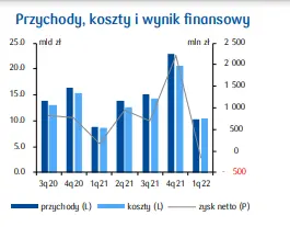 PKD 42. Roboty związane z budową obiektów inżynierii lądowej i wodnej: spora strata! Silny wzrost kosztów, brak waloryzacji wcześniej zawartych umów - 1