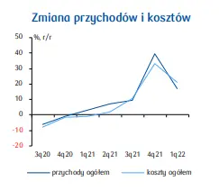 PKD 42. Roboty związane z budową obiektów inżynierii lądowej i wodnej: spora strata! Silny wzrost kosztów, brak waloryzacji wcześniej zawartych umów - 2