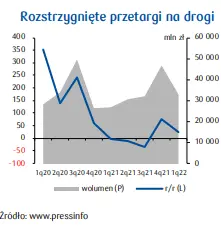 PKD 42. Roboty związane z budową obiektów inżynierii lądowej i wodnej: spora strata! Silny wzrost kosztów, brak waloryzacji wcześniej zawartych umów - 3