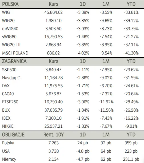 Poranne notowania na GPW (komentarz): dzień na niewielkich plusach zakończyły zaledwie dwa walory – Asseco i KGHM. Kurs dolara do złotego (USD/PLN) obniżył się do 4,95 - 1