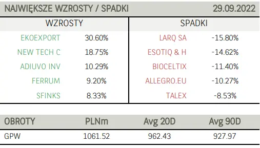 Poranne notowania na GPW (komentarz): dzień na niewielkich plusach zakończyły zaledwie dwa walory – Asseco i KGHM. Kurs dolara do złotego (USD/PLN) obniżył się do 4,95 - 3