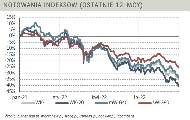 Poranne notowania na GPW (komentarz): dzień na niewielkich plusach zakończyły zaledwie dwa walory – Asseco i KGHM. Kurs dolara do złotego (USD/PLN) obniżył się do 4,95 - 4