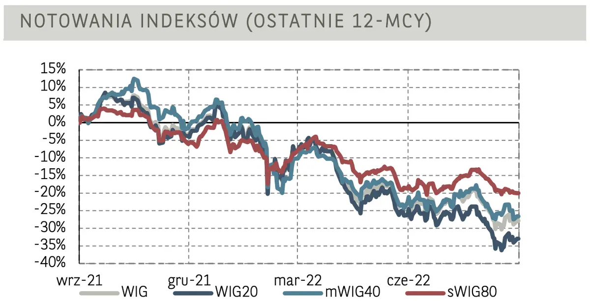 Poranne notowania na GPW (komentarz) – GPW powraca w okolice okrągłego poziomu 1500 pkt., żenująco niskie obroty - 2