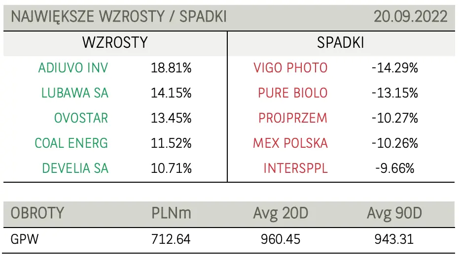 Poranne notowania na GPW (komentarz) – GPW powraca w okolice okrągłego poziomu 1500 pkt., żenująco niskie obroty - 3