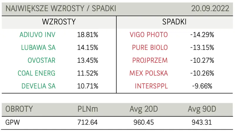 Poranne notowania na GPW (komentarz) – GPW powraca w okolice okrągłego poziomu 1500 pkt., żenująco niskie obroty - 3