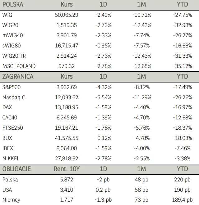 Poranne notowania na GPW [komentarz]: wyraźne spadki na globalnym rynku. Indeks WIG20 z ostrą przeceną. Akcje Cyfrowego Polsatu, PGE oraz Orange zanurkowały - 1