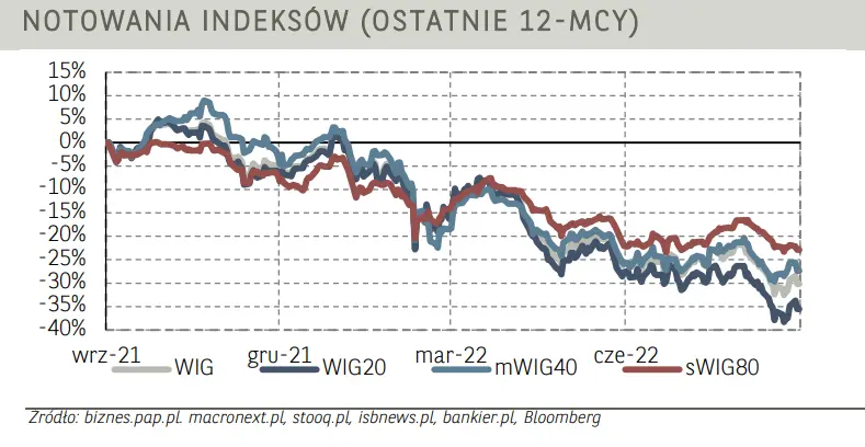 Poranne notowania na GPW [komentarz]: wyraźne spadki na globalnym rynku. Indeks WIG20 z ostrą przeceną. Akcje Cyfrowego Polsatu, PGE oraz Orange zanurkowały - 3