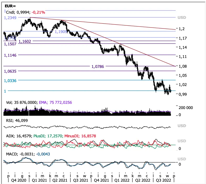 Potężne spadki kursów walut! Kurs dolara (USDPLN), euro (EURPLN), eurodolara (EURUSD), funta (GBPUSD) na rynku FX. Cena złota (XAUUSD), ropy (WTI), SP500 [prognoza i analiza] - 1