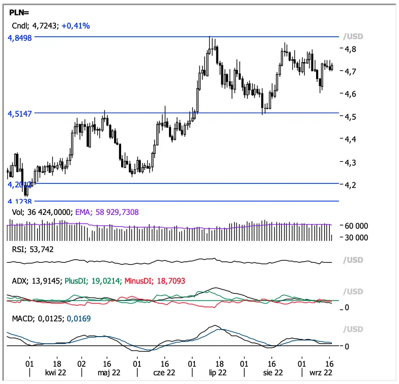 Potężne spadki kursów walut! Kurs dolara (USDPLN), euro (EURPLN), eurodolara (EURUSD), funta (GBPUSD) na rynku FX. Cena złota (XAUUSD), ropy (WTI), SP500 [prognoza i analiza] - 4