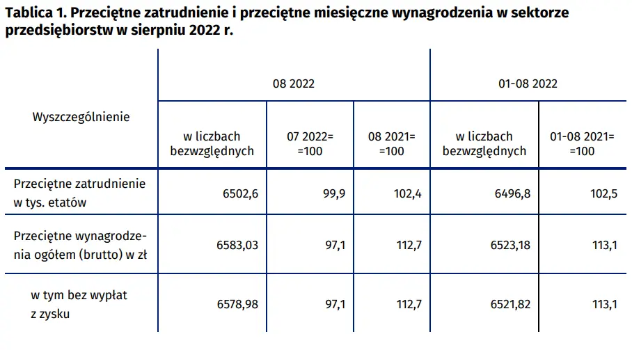 Przeciętne Zatrudnienie I Wynagrodzenie W Sektorze Przedsiębiorstw W Sierpniu 2022 R Najnowsze 0897