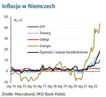 Przegląd wydarzeń ekonomicznych: Dwucyfrowa inflacja w Niemczech - 2
