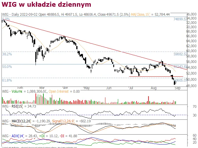 Rynek akcji – akcje JSW, Pepco ora Asseco jedynymi zniżkującymi z indeksu WIG20 - 1