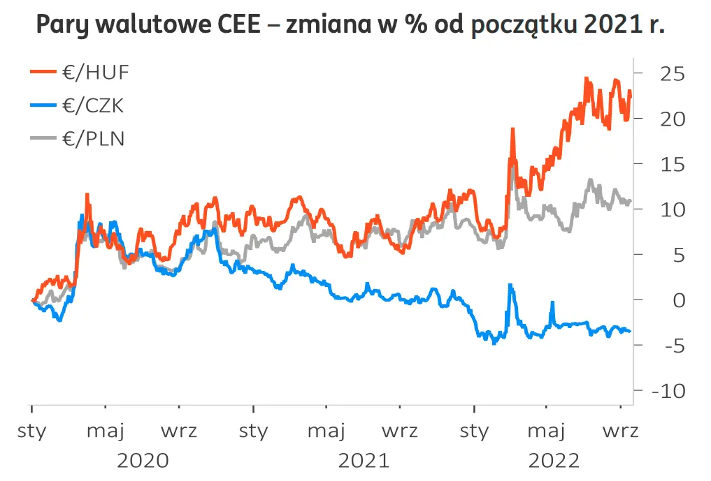 Rynki walutowe – kurs eurodolara (€/US$) nadal blisko parytetu. Złoty (PLN) blisko 4,70, ale czy na długo - 3
