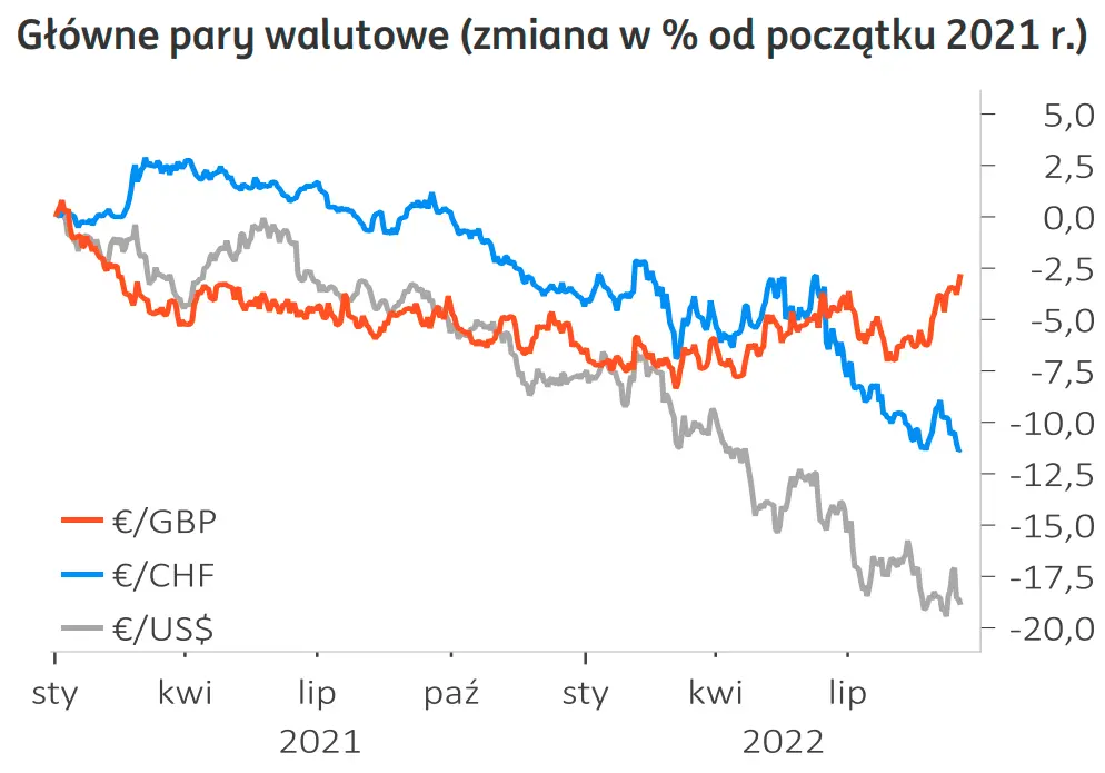 Rynki walutowe – kurs eurodolara (€/US$) nadal blisko parytetu. Złoty (PLN) blisko 4,70, ale czy na długo - 4
