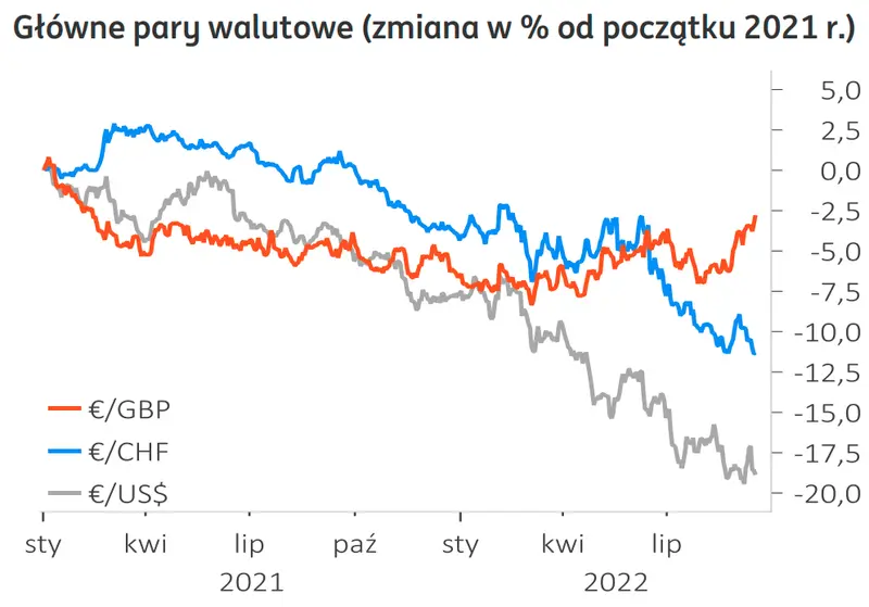 Rynki walutowe – kurs eurodolara (€/US$) nadal blisko parytetu. Złoty (PLN) blisko 4,70, ale czy na długo - 4