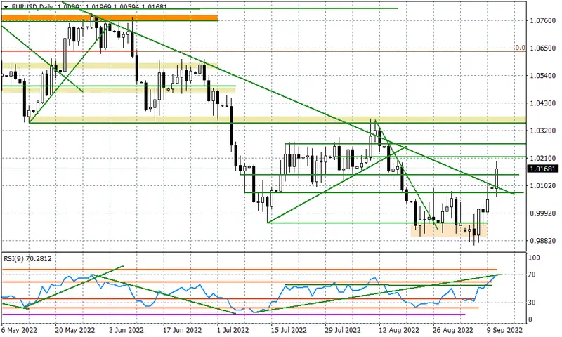 Sytuacja na rynkach 12 września - wyraźny ruch EURUSD - 1