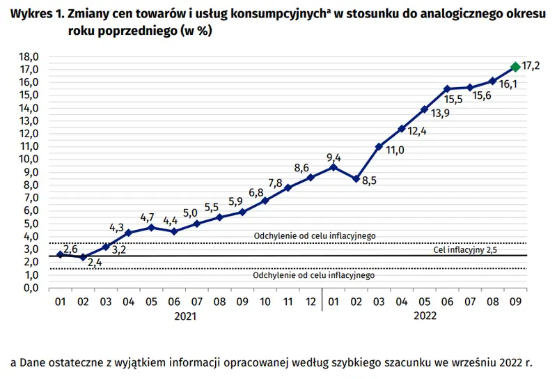 Szybki szacunek wskaźnika cen towarów i usług konsumpcyjnych we wrześniu 2022 r - 3