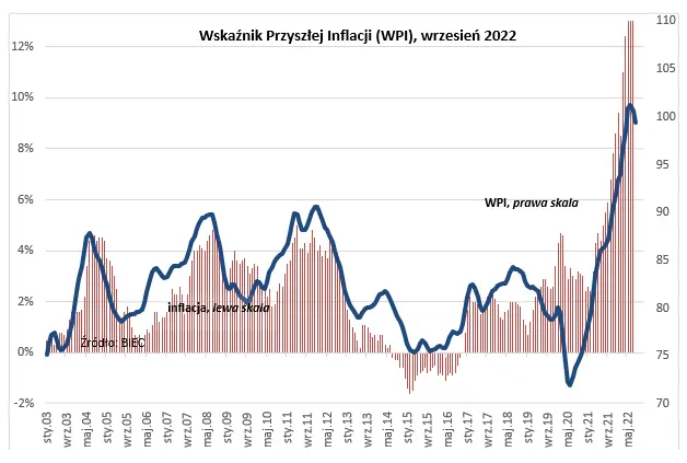 Wskaźnik Przyszłej Inflacji (WPI): Czy to już stagflacja? - 1