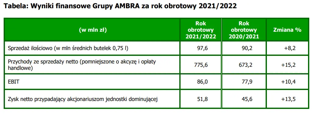 Wzrost sprzedaży i wyników – raport Grupy AMBRA za rok obrotowy 2021/2022 - 1