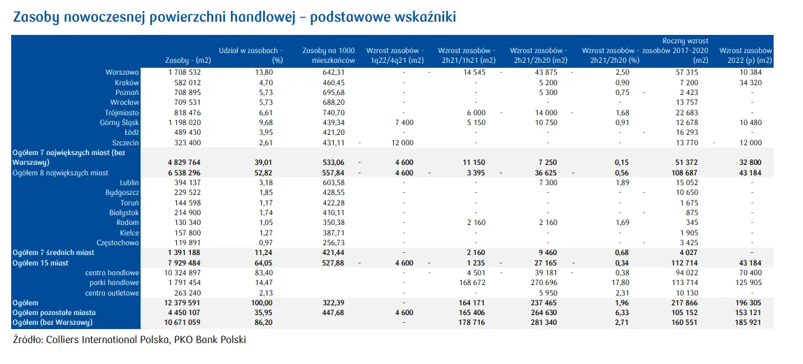 Zasoby nowoczesnej powierzchni handlowej w Polsce: erozja… [RAPORT PKO] - 2