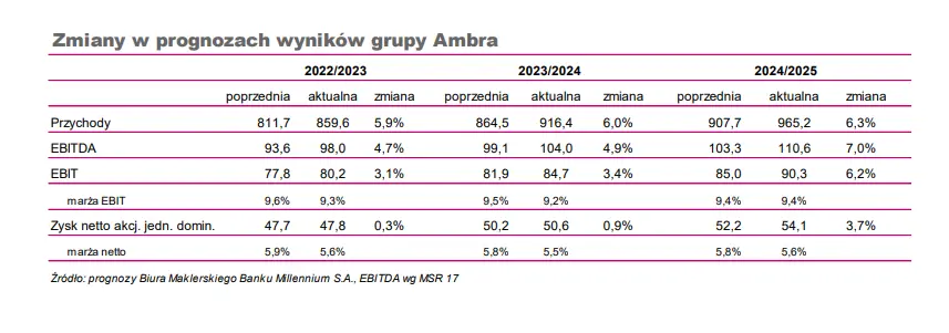 Aktualizacja prognoz finansowych: spółka AMBRA [raport analityczny na zlecenie GPW] - 1