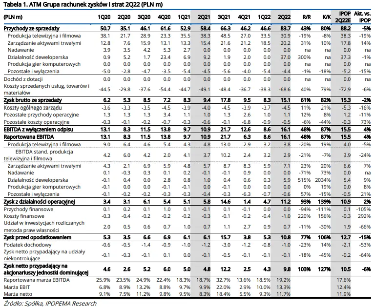 ATM Grupa: Omówienie wyników za 2Q22 [GPWPA 3.0] - 1