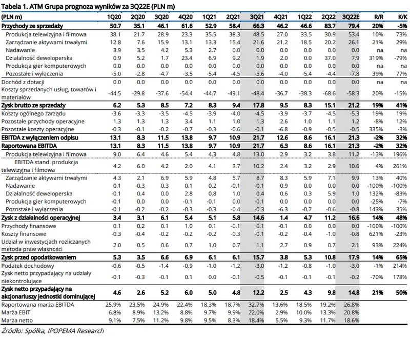 ATM Grupa: Prognoza wyników za 3Q22E - 1