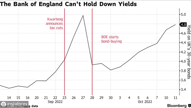 Bank Anglii przedłuża awaryjny program skupu obligacji - 1