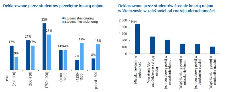 Budżet studenta - jak szukać najmu w tańszym segmencie? - 1