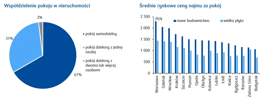 Budżet studenta - jak szukać najmu w tańszym segmencie? - 2