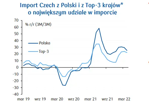 Czechy, czyli pierwsza gospodarka rozwinięta kończąca cykl podwyżek stóp - 2