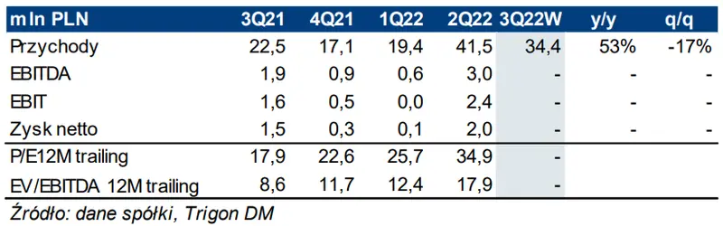 Dadelo (Trzymaj, 13,1 PLN): Przychody ze sprzedaży w III kw.’22: 34,4mln PLN (+52,7% r./r.; YTD +43,7% r./r.) - 1